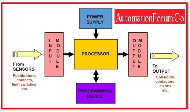 PLC STRUCTURE