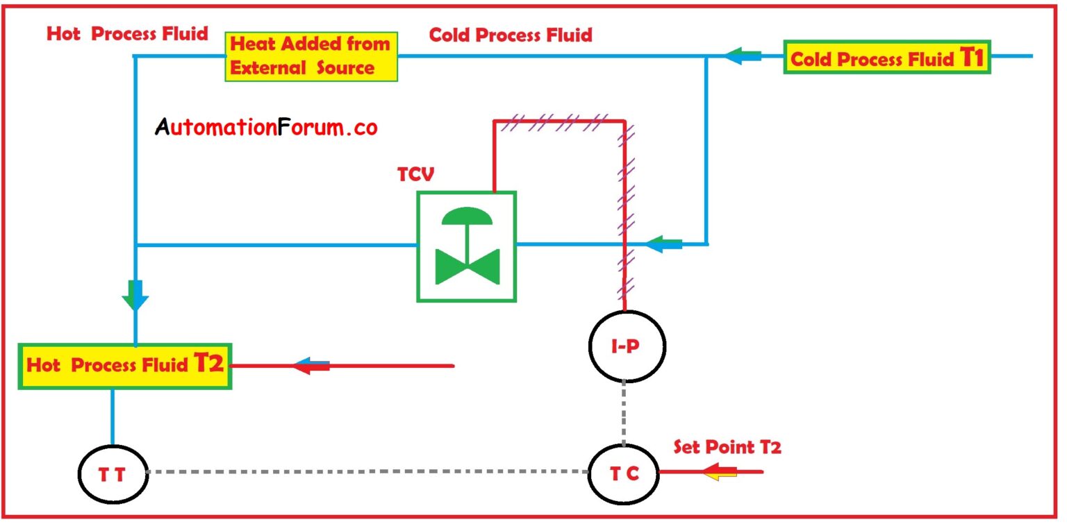 How a Temperature Control Valve Works ? AutomationForum