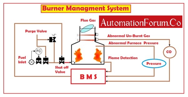 Burner Management System