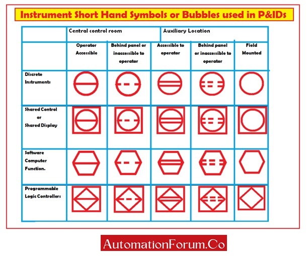 P&ID symbols & Instrumentation Diagrams