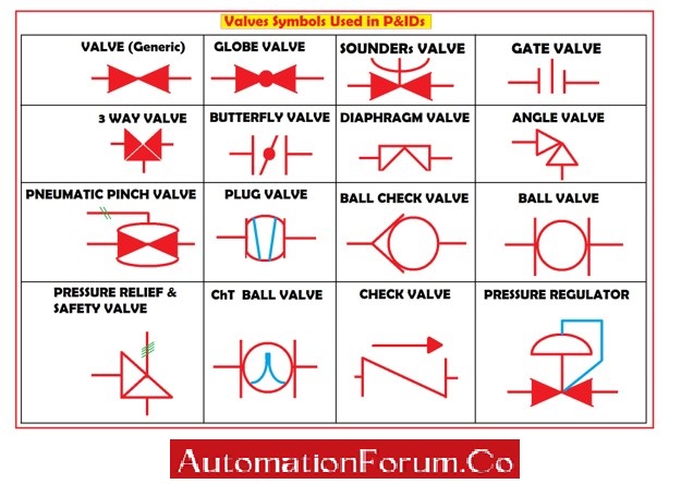 Common P&ID symbols used in Developing Instrumentation Diagrams