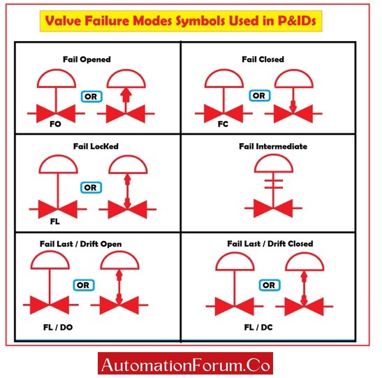 Valve Failure Modes Symbols Used in P&IDs