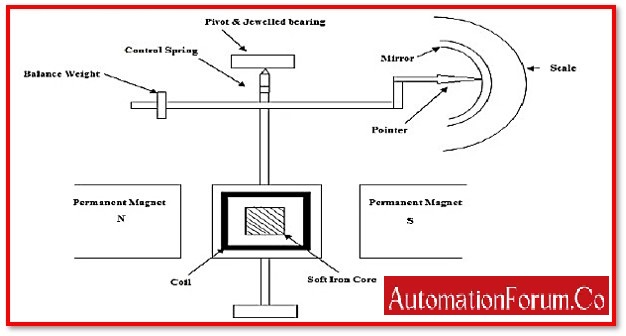 Construction Of Moving Coil Relay