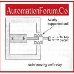 How-Movable-coil-relay-works-3
