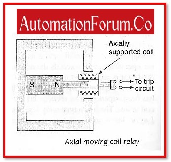 Axial Moving Coil Relay