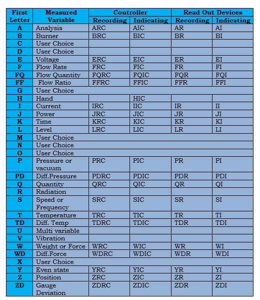 Instrument Abbreviations used in Piping and Instrumentation Diagrams