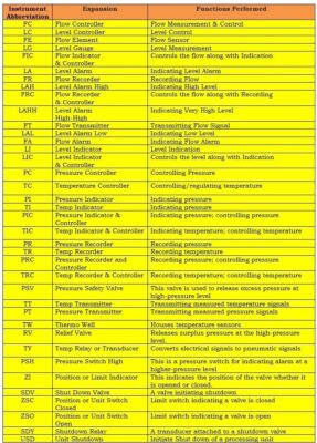 Instrument Abbreviations used in Piping and Instrumentation Diagrams