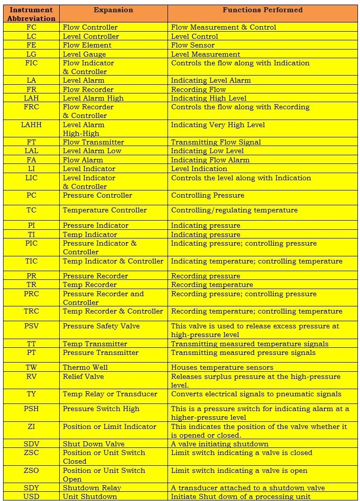 Instrument Abbreviations 1