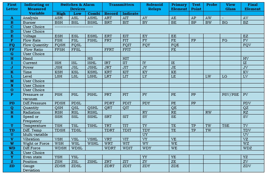 Instrument Abbreviations 4