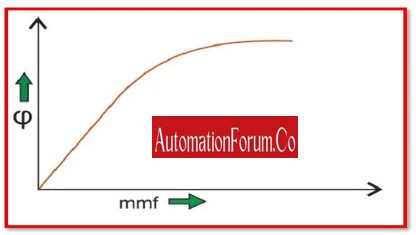 Non-Linear Control System