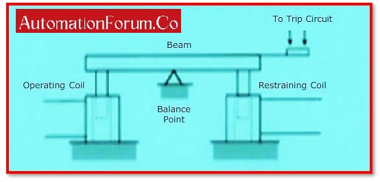 What is Balanced Beam Type Relay?