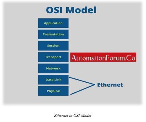 What is Ethernet IP Protocol? describe how it works