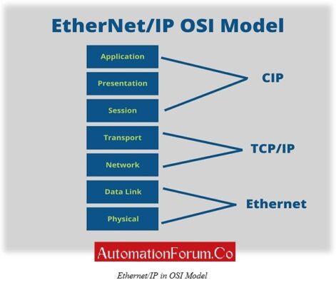 What is Ethernet IP Protocol? describe how it works