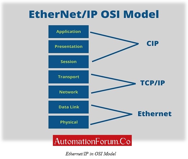 OSI MODEL 3