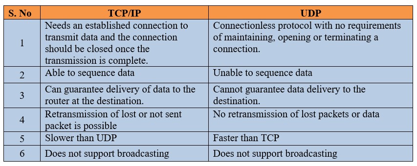 OSI MODEL 7