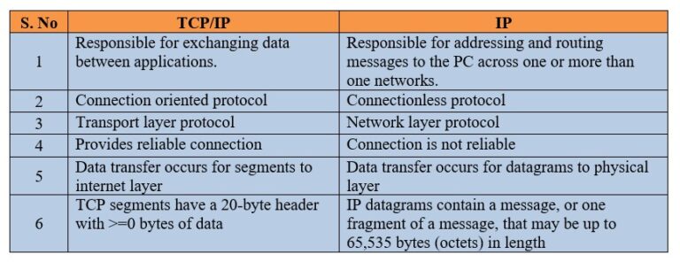 What is Ethernet IP Protocol? describe how it works