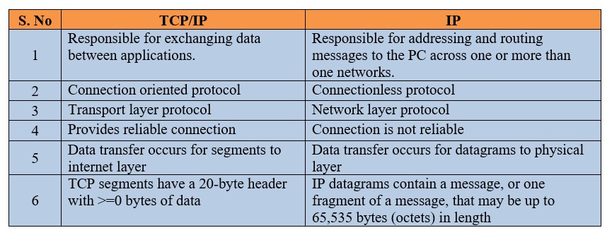 OSI MODEL 8