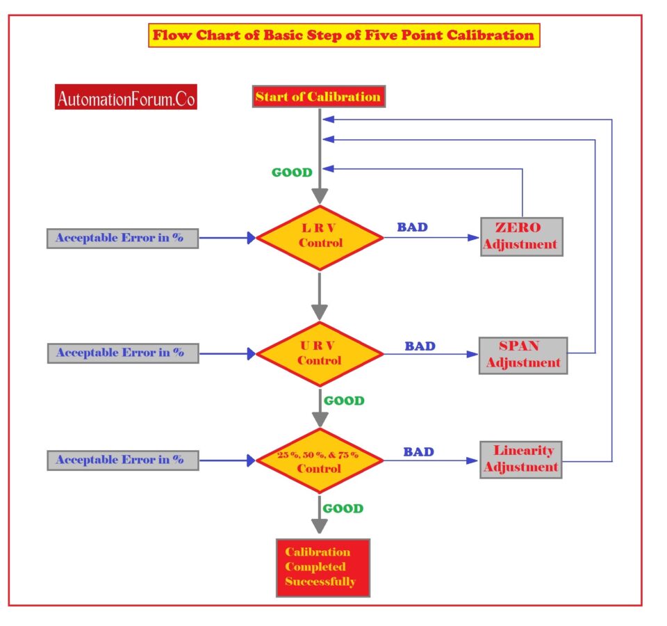 What are Five Point calibration & its basics?