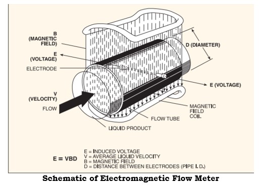 Schematic of Electromagnetic Flowmeter 