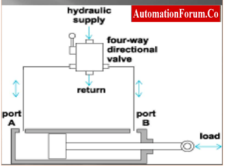 Hydraulic Actuator with Four Wave directional valve 