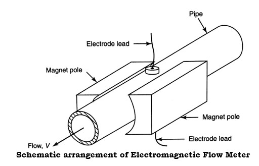 Schematic arrangement of Electromagnetic Flow meter