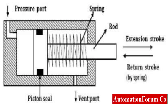 Single Acting Cylinder Actuator