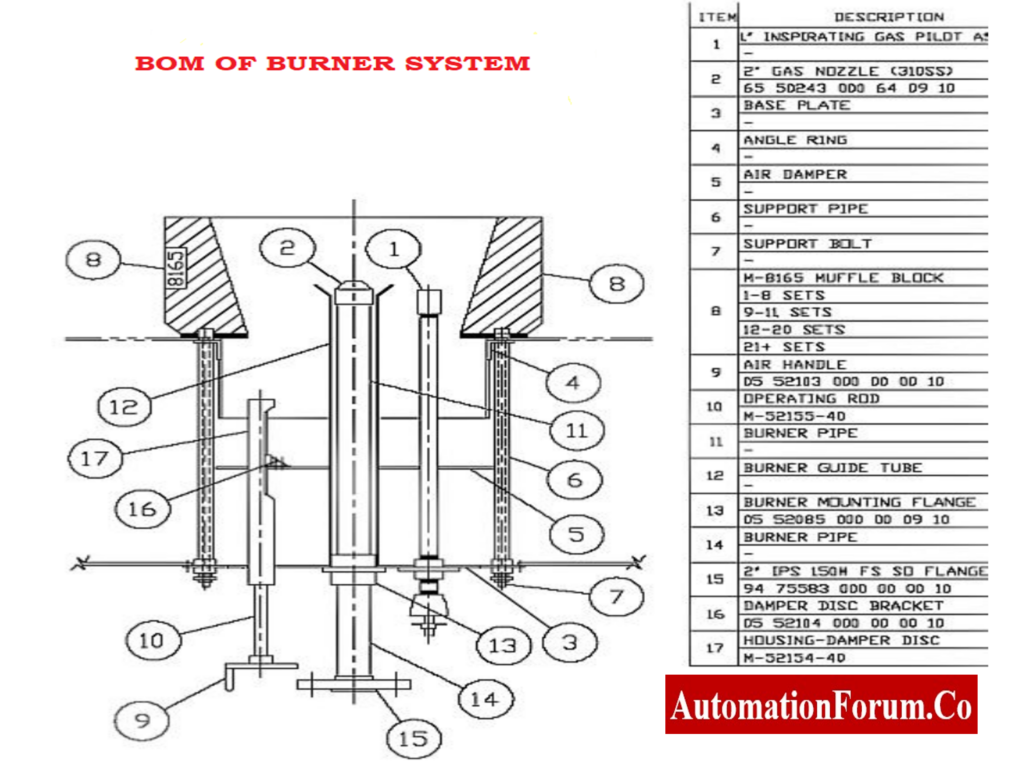 instrument bill of materials of a Burner system1