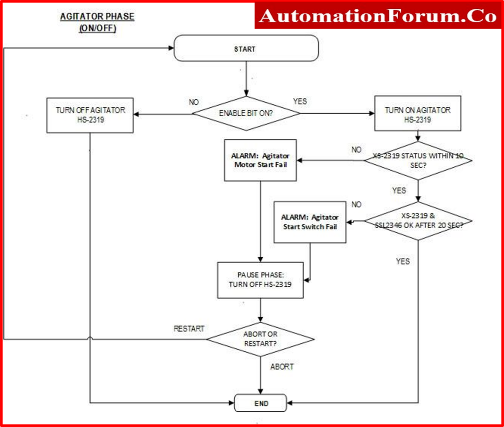 control narrative chart 1