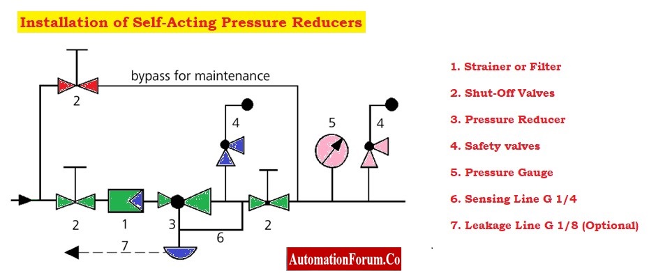 Installation of Self-Acting Pressure Reducers 