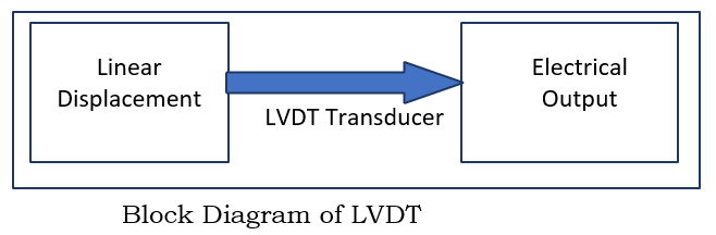 Block diagram of LVDT