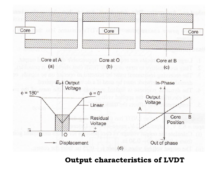 Output characteristics of LVDT