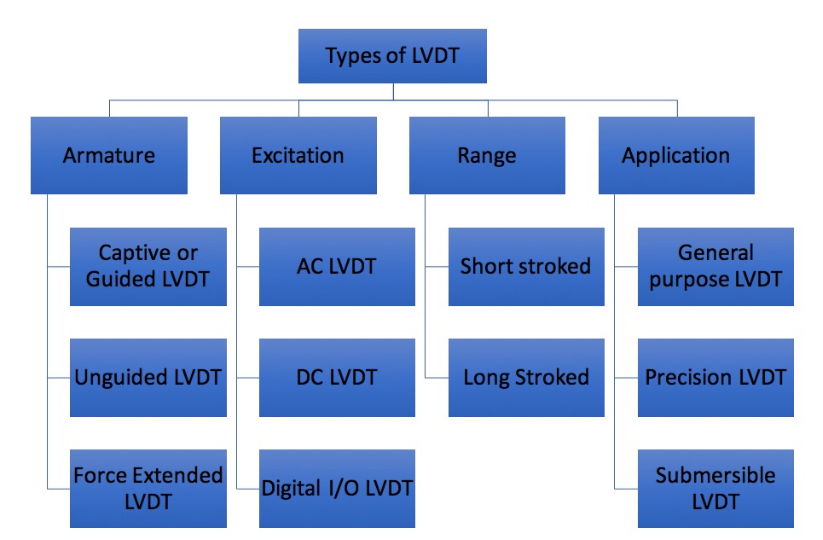 Classification of LVDT