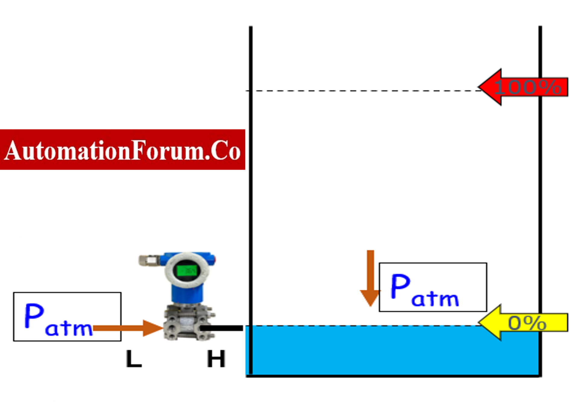 What is Zero Suppression and Zero Elevation in level measurement?