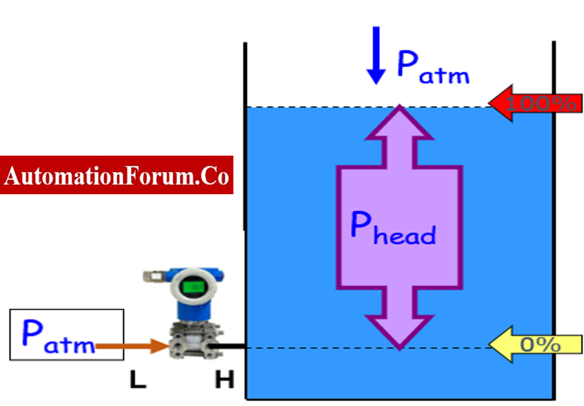 What is Zero Suppression and Zero Elevation in level measurement?