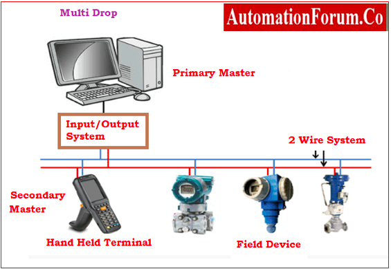 HART Network Multi-drop Configuration