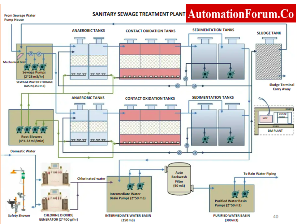 Operation & phases involve in WTP, ETP, STP treatment process.