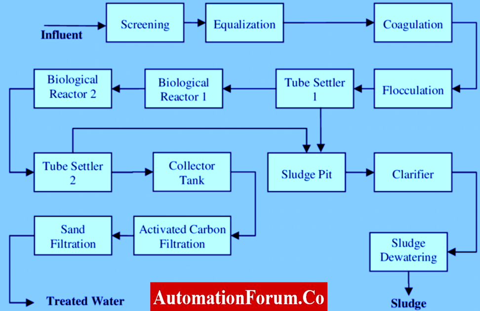 Phases of Effluent treatment Palnt