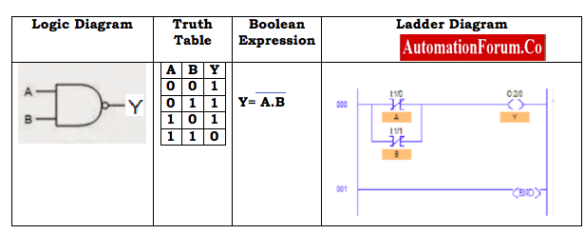 How Logic gates are implemented using PLC Ladder Diagrams.