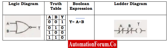 How Logic gates are implemented using PLC Ladder Diagrams.