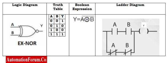 How Logic gates are implemented using PLC Ladder Diagrams.
