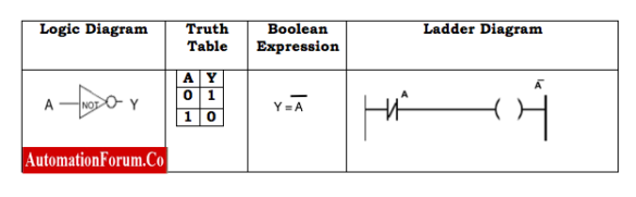 How Logic gates are implemented using PLC Ladder Diagrams.