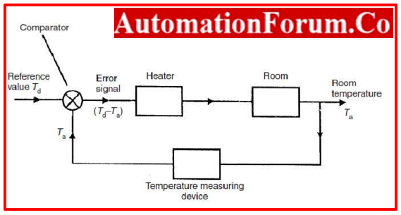 Feedback control System