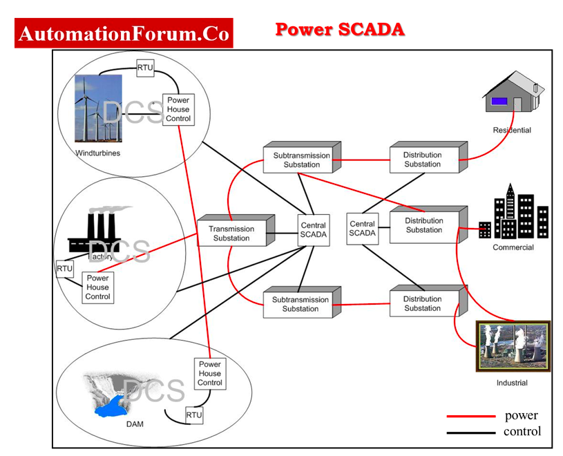 SCADA Application In Manufacturing Industries & Power Generation