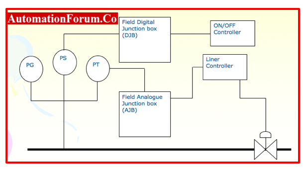 Connection of Field Instruments