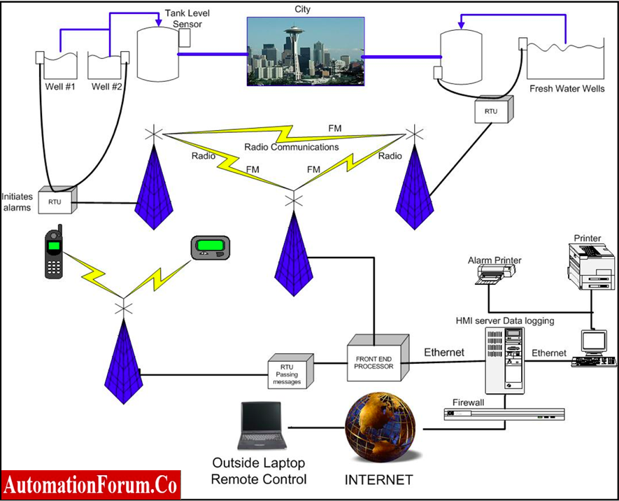 SCADA in Treatment Plants