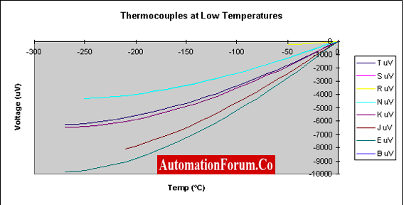 Thermocouple at low temperature