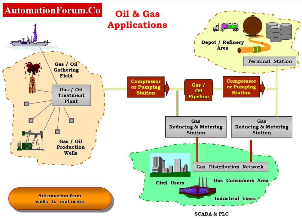 SCADA in Oil & Gas Units