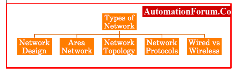 Types of Network