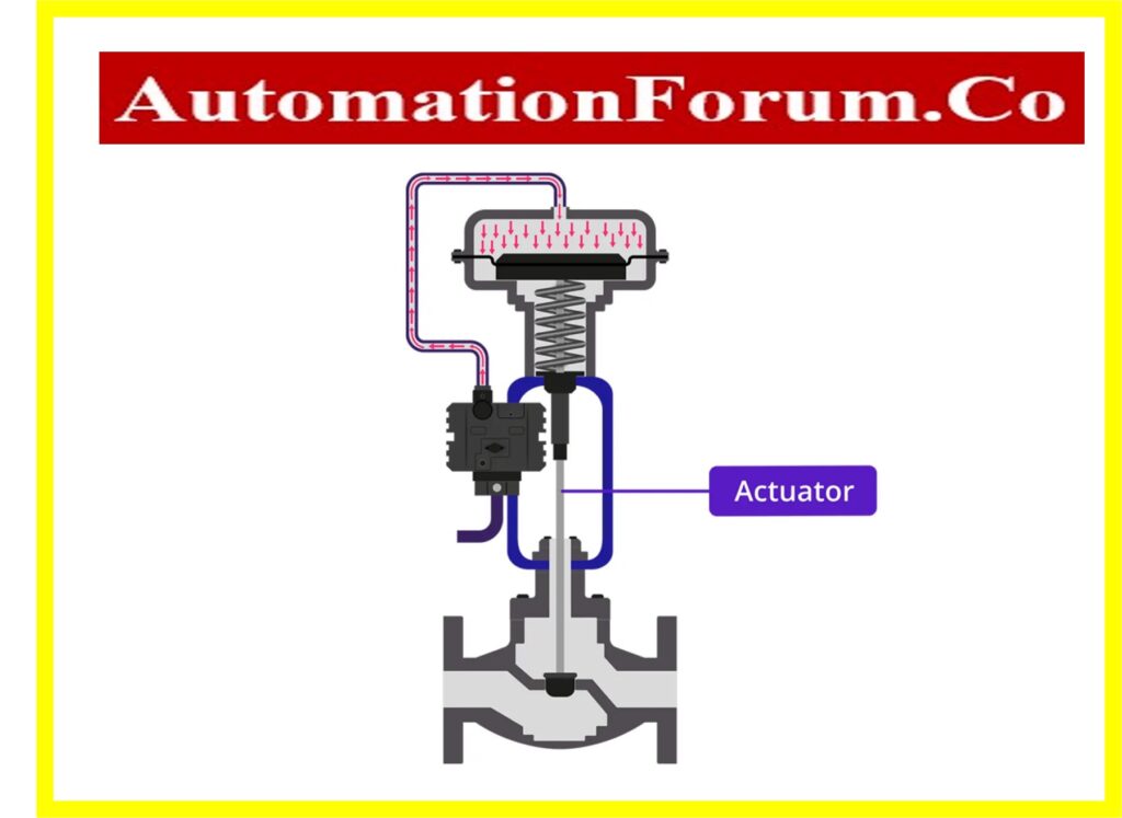 Classification of valve actuators 2