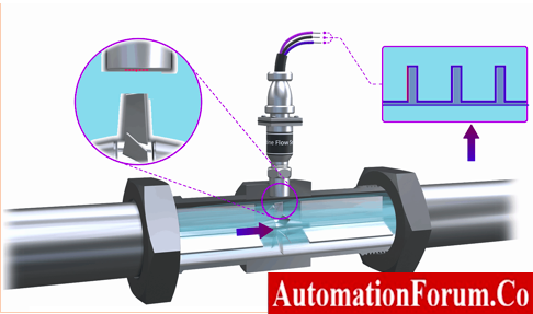 Turbine flow meter
